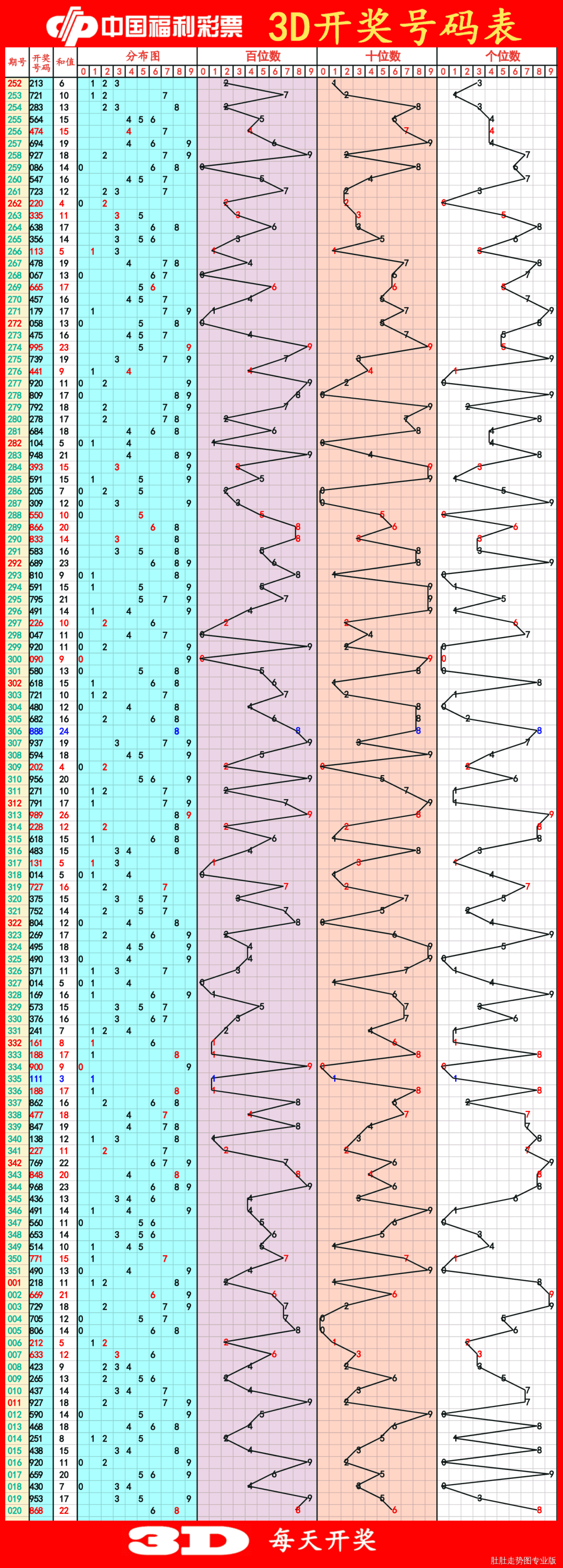 探索最前沿，最新3D走勢圖綜合版解析