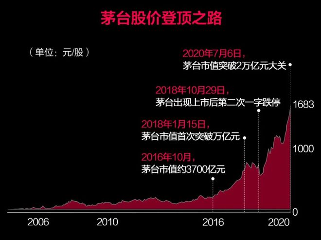 揭秘茅臺的財富神話(huà)，市值最新動(dòng)態(tài)與白酒之王地位的深度解析