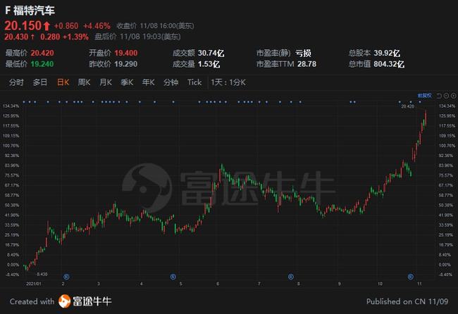 福特股票，與友情之旅的交織故事