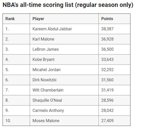 NBA得分榜最新排名，時(shí)代的榮光與傳奇的續寫(xiě)之路