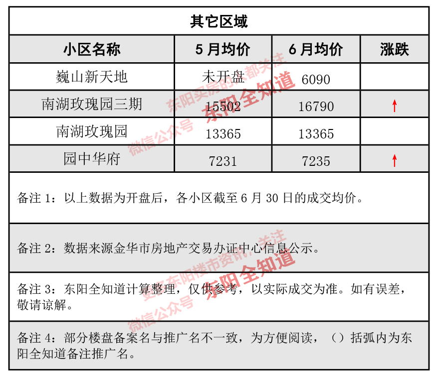 東陽(yáng)房?jì)r(jià)動(dòng)態(tài)解析，市場(chǎng)走勢、觀(guān)點(diǎn)闡述與最新資訊分享