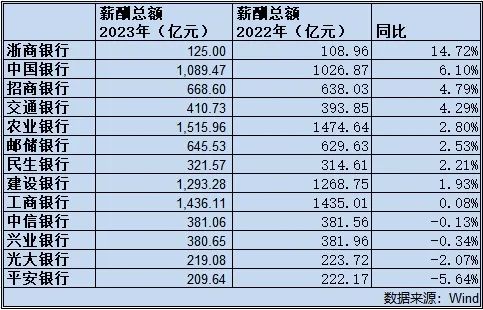 科技重塑金融時(shí)代，上市銀行薪酬革新與數字化發(fā)展之道