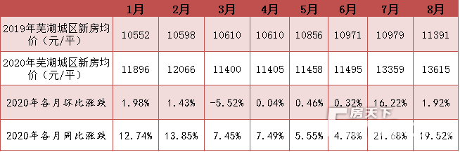 蕪湖市今日房?jì)r(jià)概覽，最新房?jì)r(jià)信息一覽