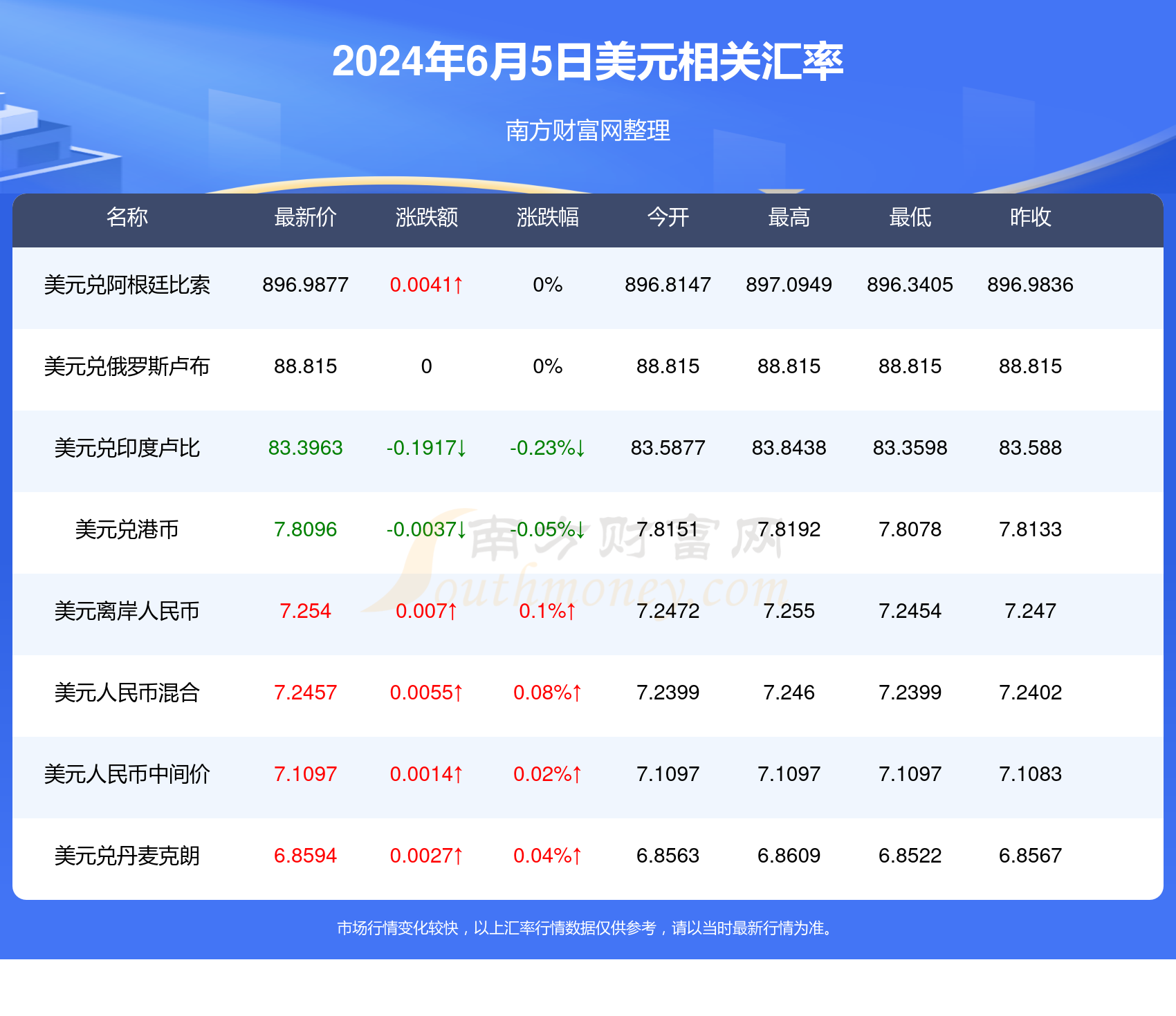 盧布匯率更新，啟程自然美景之旅