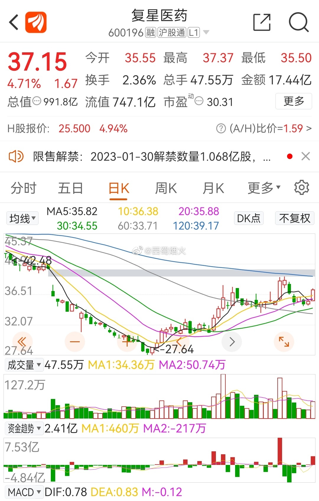復星醫藥最新動(dòng)態(tài)，創(chuàng  )新研發(fā)、市場(chǎng)拓展及行業(yè)影響力全面提升