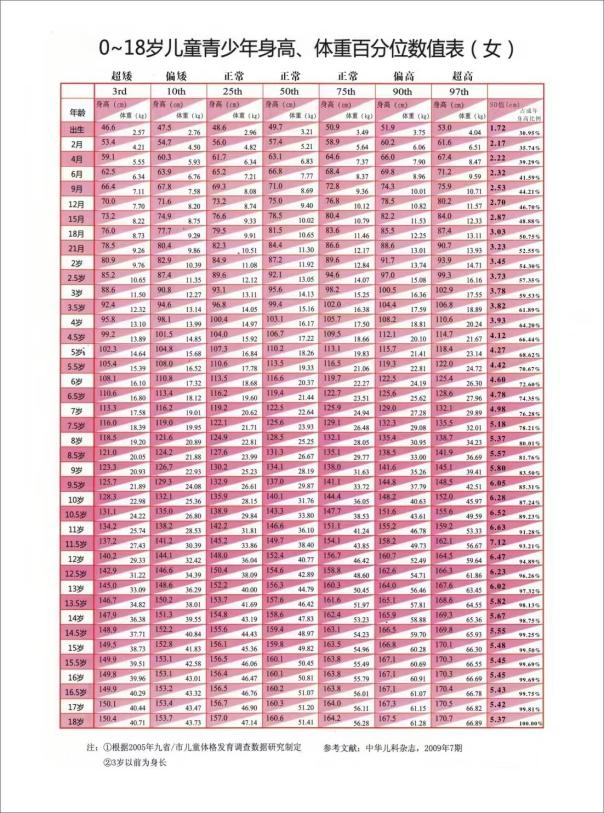 最新女童身高，時(shí)代進(jìn)步與兒童成長(cháng)的見(jiàn)證