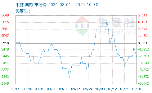 甲醇最新報價(jià)獲取指南，最新甲醇報價(jià)一覽