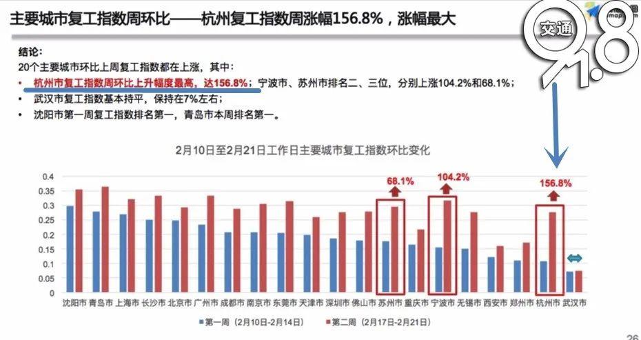 最新復工指數揭示經(jīng)濟復蘇強勁動(dòng)力澎湃發(fā)展！