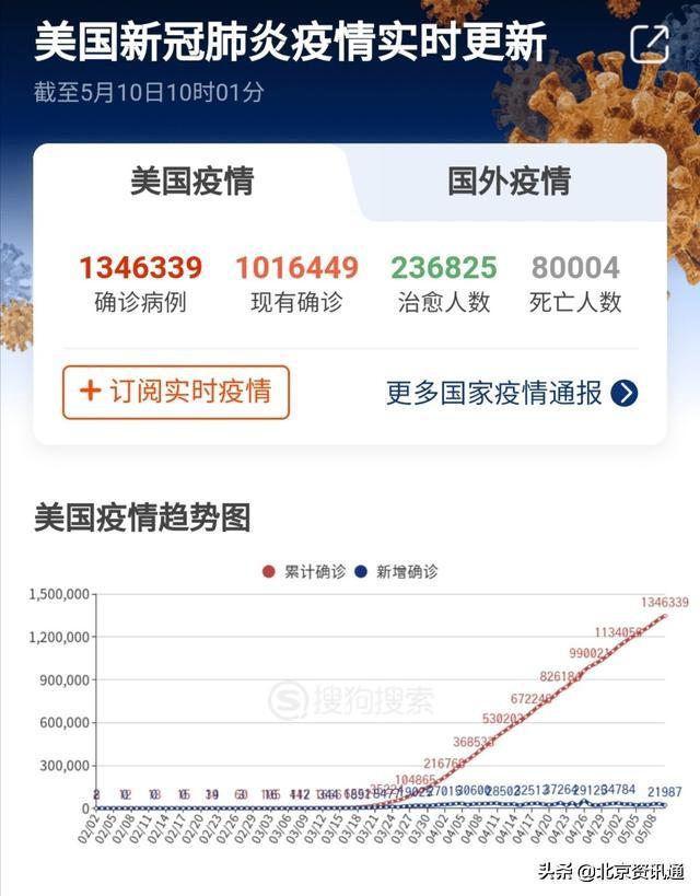 美國最新疫情確診數據更新