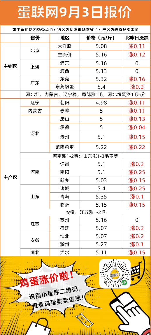 明日全國雞蛋最新價(jià)格解析，多方觀(guān)點(diǎn)分析匯總